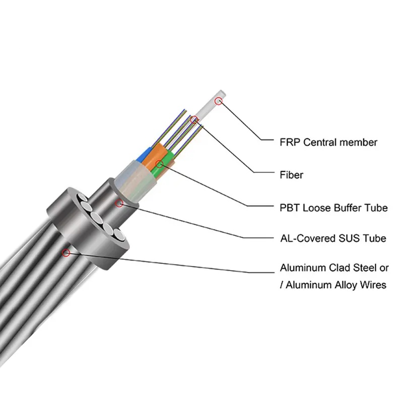 Specifications and materials for optical ground wire cables