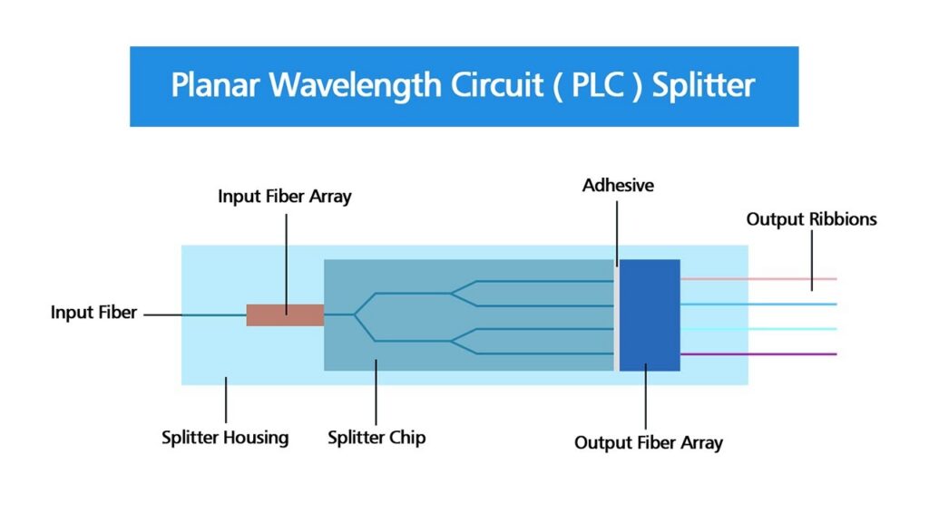 PLC fiber splitter working principle
