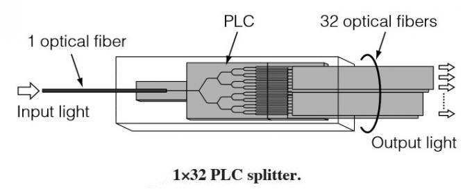 PLC fiber splitter configuration 