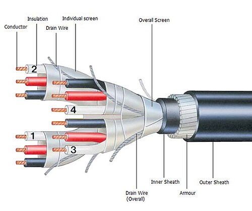 Multi-core cable structure