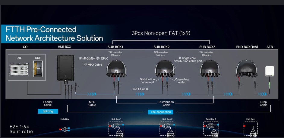 How the pre-connectorized distribution box works in telecommunications