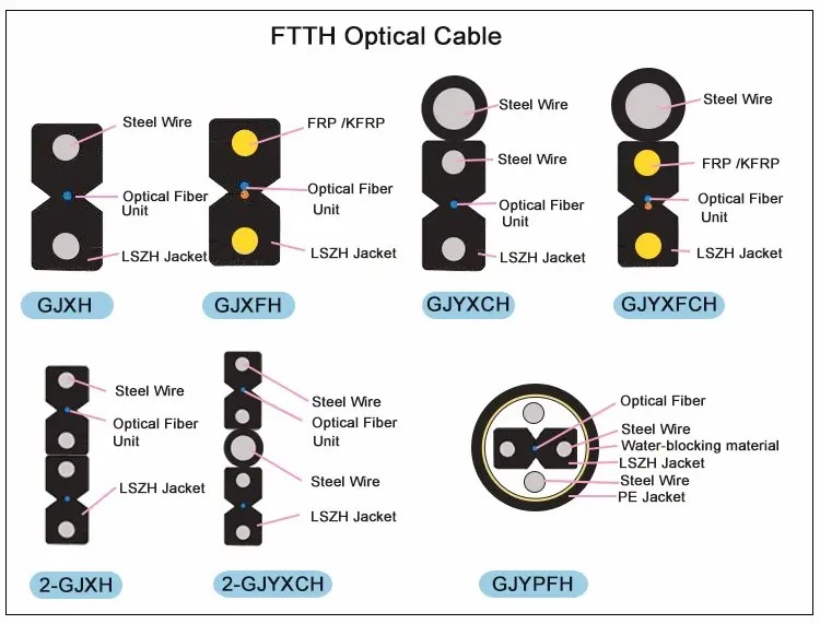 Components of the butterfly flat drop cables