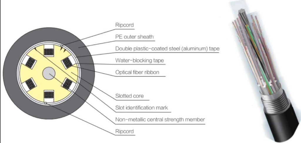 Slotted-core ribbon cable structure