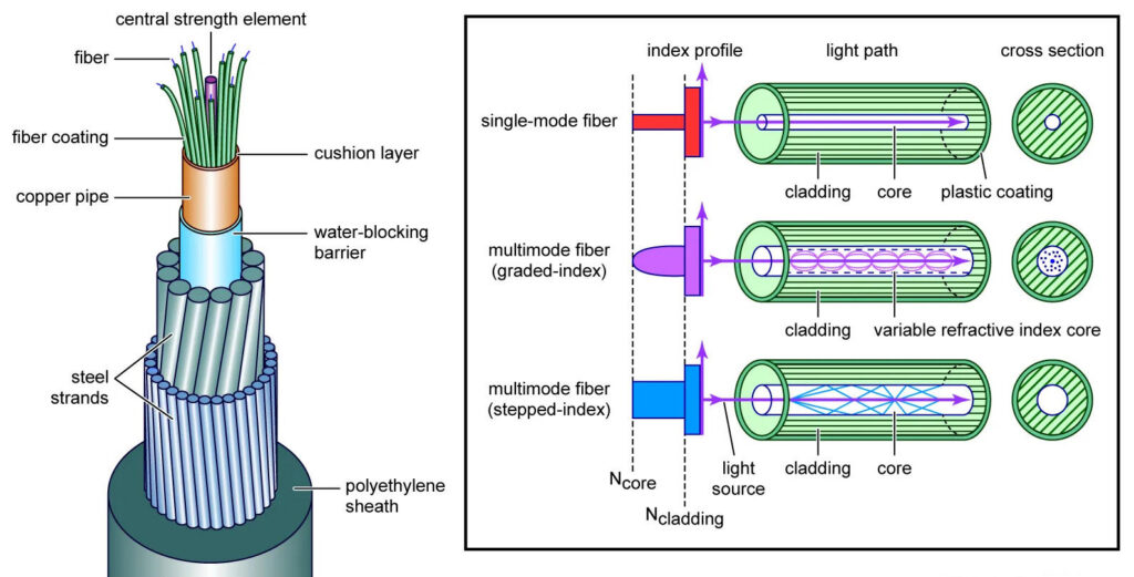 Working principle of the fiber optic cables