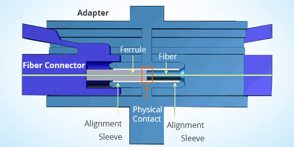 The working of the ST fiber optic couplers
